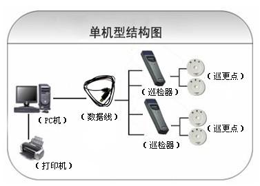 鹤壁山城区巡更系统六号